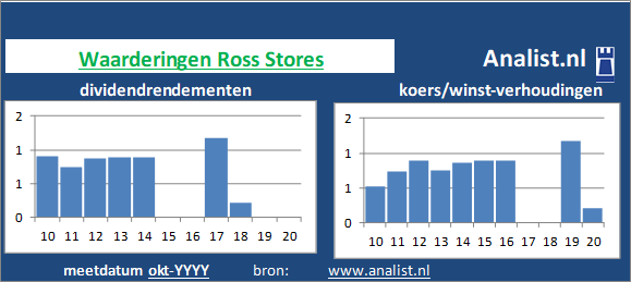 dividenden/><BR><p>De detailhandelaar keerde in de afgelopen vijf jaar haar aandeelhouders dividenden uit. Over de voorbije 5 jaar lag het dividendrendement op circa 0,5 procent. Ross Stores verhoogde de afgelopen 5 jaar ieder jaar haar dividend. Door de verhoogde dividendbetalingen kan het aandeel Ross Stores een dividendaristocraat genoemd worden. </p></p><p class=